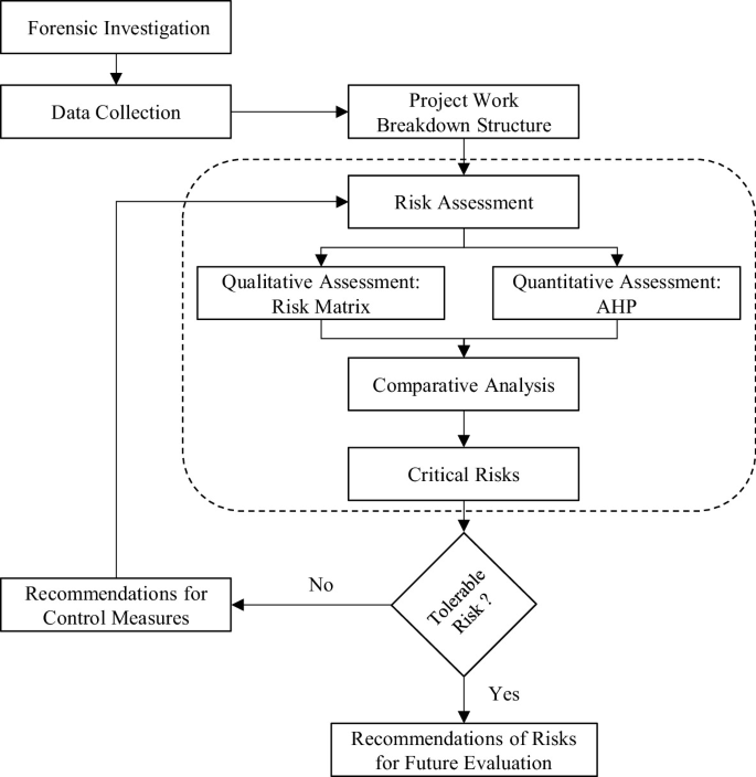 Integrating Forensic Investigation with Risk Assessment for Flyover ...