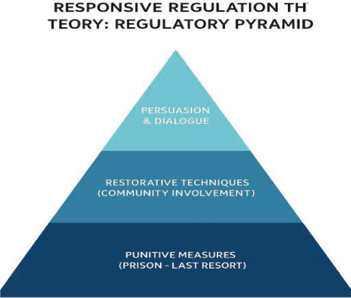 Regulation Pyramid Indian Knowledge Systems in Correctional Reforms—A Sustainable and ...