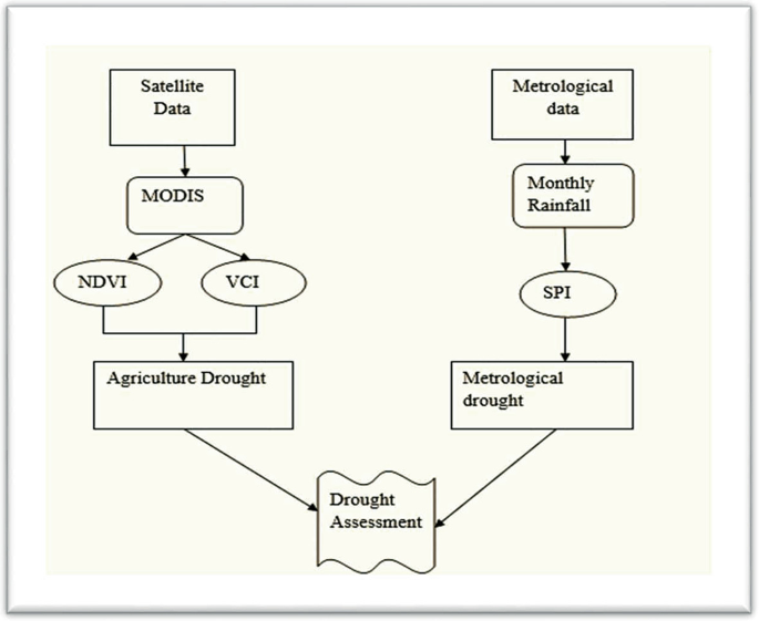 Drought Assessment of Rajasthan Using NDVI, VCI, and SPI Index ...