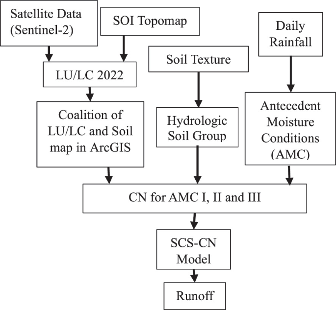 Estimation of Runoff Using SCS–CN Method Through RS and GIS Techniques ...