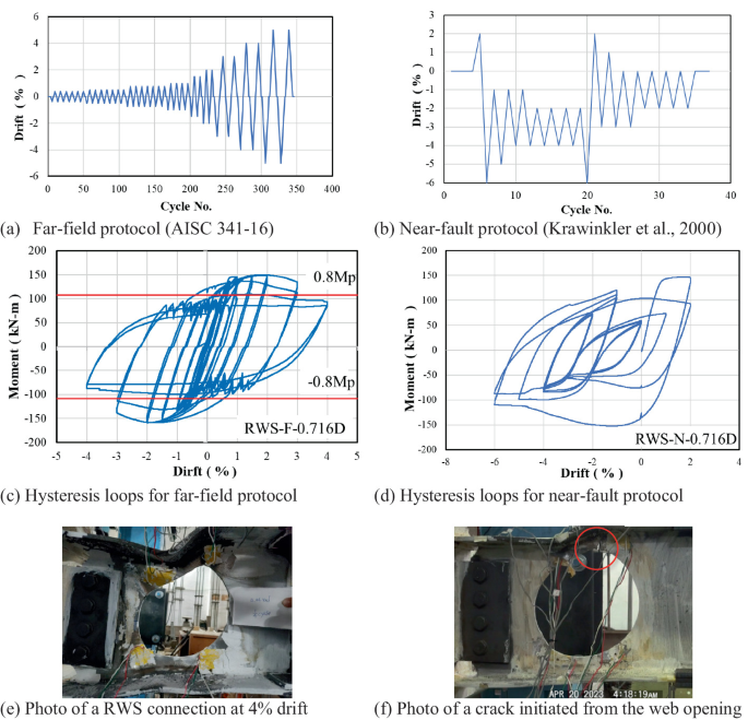 Far Rms Protocol Experimental Performance of RWS Connections with Circular Openings ...