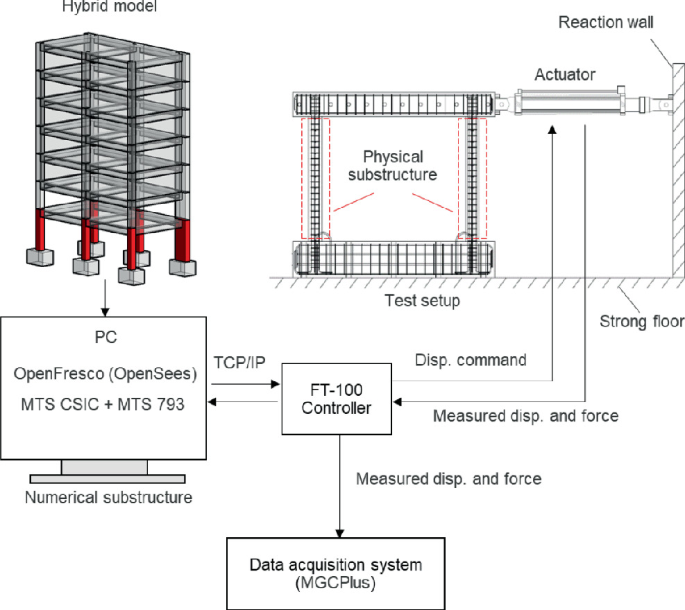Study on Hybrid Testing Technologies of Nonlinear Reinforced Concrete ...