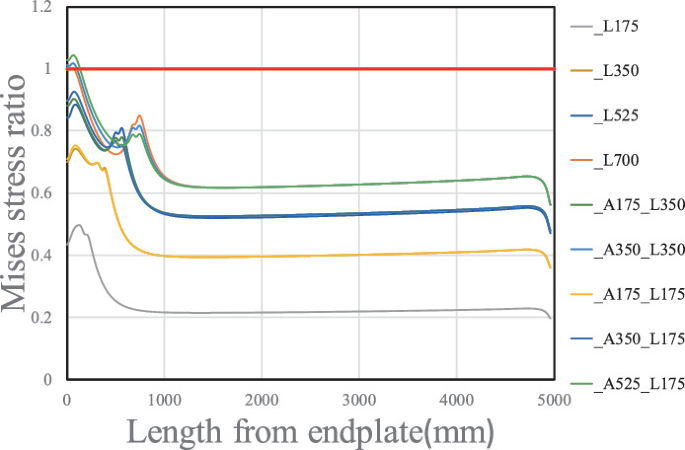Estimation of Web Plate Stress in a Flush Endplate Connection with ...