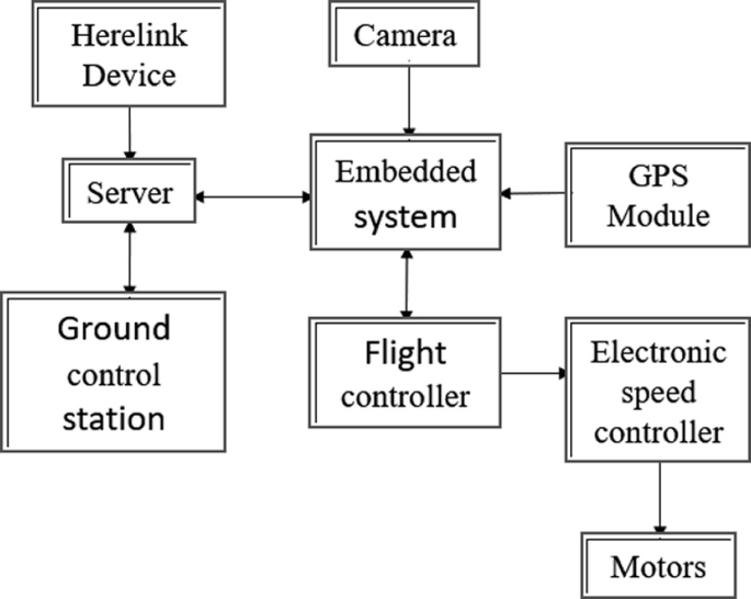 Rcpp Dragnet Device A Comprehensive Exploration of Medical Drones for Rapid Response and ...