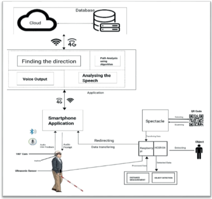 Towards Smart Navigation Using QR Code for Visually Impaired Person ...