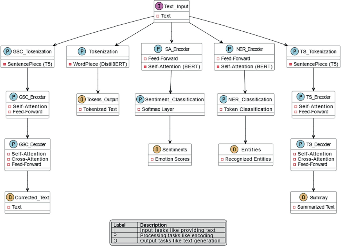 TextPrep: Automating the Process of Text Data Pre-processing by ...