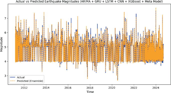 Hybrid Ensemble Model for Earthquake Magnitude Forecasting: A Case ...