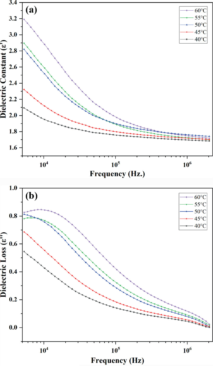 Investigating the Impact of the Frequency and Moisture Content on the ...