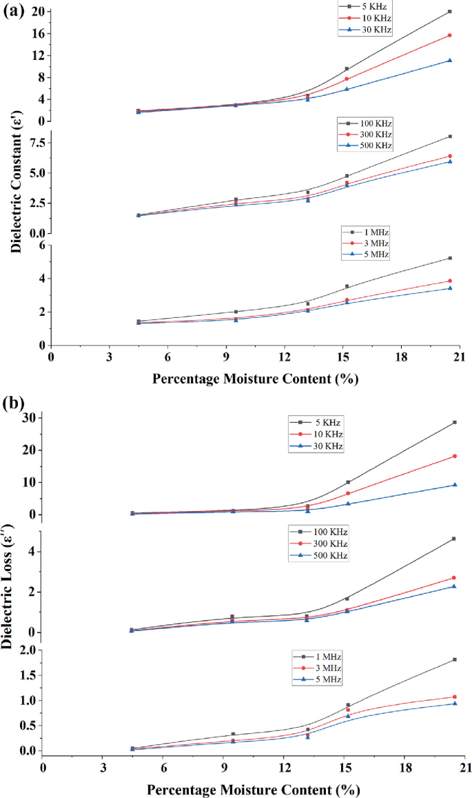 Investigating the Impact of the Frequency and Moisture Content on the ...