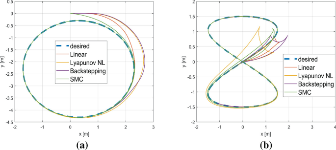 Trajectory Tracking Control for a Differential Drive Mobile Robot ...