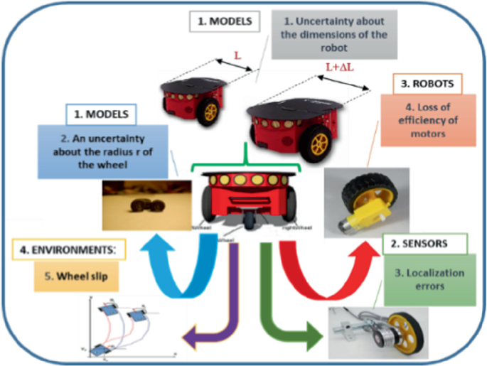 Waypoint Navigation of a Mobile Robot Using IT2FLC with Wheel Slip ...