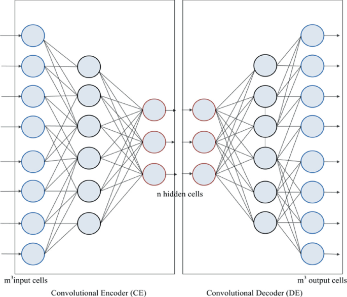 A 2-part illustration represents 2 neural network diagrams grouped under convolutional encoder and convolutional decoder. The middle section between the layers is denoted as n hidden cells. The encoder section has m 3 input cells and the decoder section has m 3 output cells.