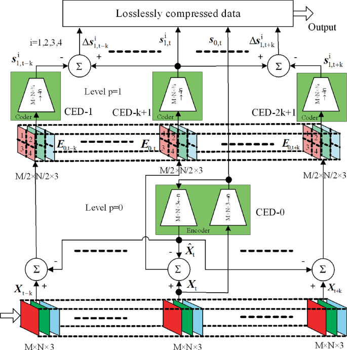 A block diagram explains the input data going through multiple layers of M times N times 3, followed by the encoder, C E D 1, C E D k + 1, and C E D 2 k + 1 coders, and losslessly compressed data for obtaining the output.