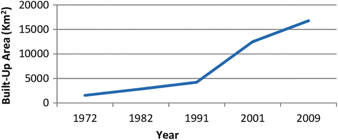 A line graph plots the built-up area between 1972 and 2009. The line follows an increasing trend rising from around 1000 and reaching 16000. Approximated values.