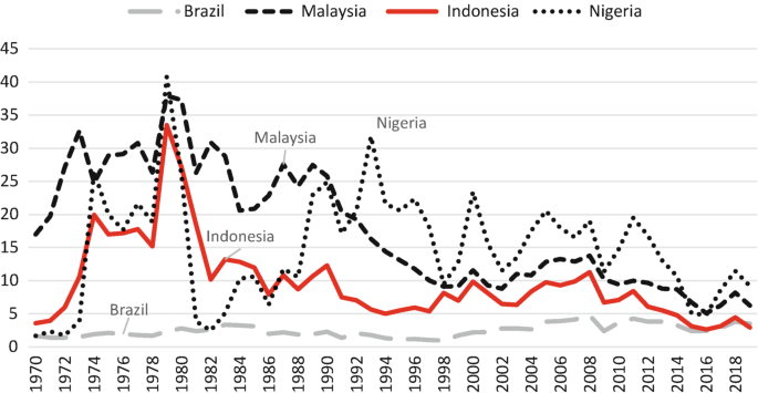 Natural Resource Rent Graph Indonesia and the Resource Curse: Economic and Environmental Dimensions ...