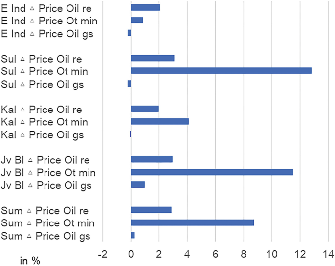 A horizontal bar chart for price differences with and without carbon tax. Sulawesi coal and other mining products have the highest value of 13. It is followed by Java-Bali and Sumatra coal and other mining products.