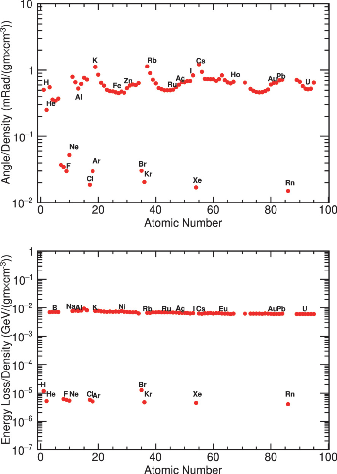 Study of Density Independent Scattering Angle and Energy Loss for Low ...