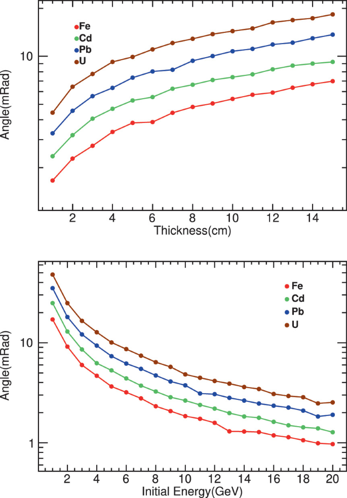 Study of Density Independent Scattering Angle and Energy Loss for Low ...