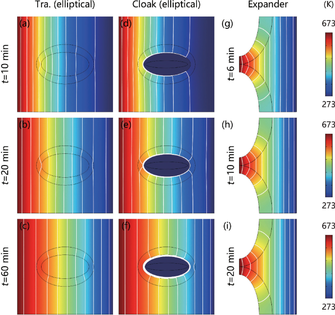 9 heatmaps in transparent elliptical and cloaked elliptical at 10, 20. and 60 minutes, and in expander at 6, 10, and 20 minutes. Ranges from 273 to 673 in a to i. Transparent elliptical and cloaked elliptical have more regions in the lower teperature.