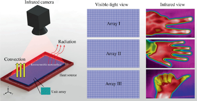 A schematic of the proposed thermal metasurface highlights the direction of convection and radiation, unit array, heat source, restructurable metasurface, and infrared camera. On the right are visible-light views and infrared views of arrays 1, 2, and 3.