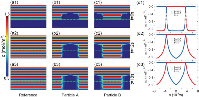 Nine heat maps compare flow fields around different particles. Columns are labeled from left to right as reference, particle A and particle B. On the right are corresponding graphs of delta c versus x that plot trapezium-shaped trends in d 1 and trends with a trough and a flat peak in d 2 and d 3.
