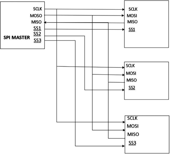 Integration of BIST Module for Error Bit Detection in SPI Protocol ...