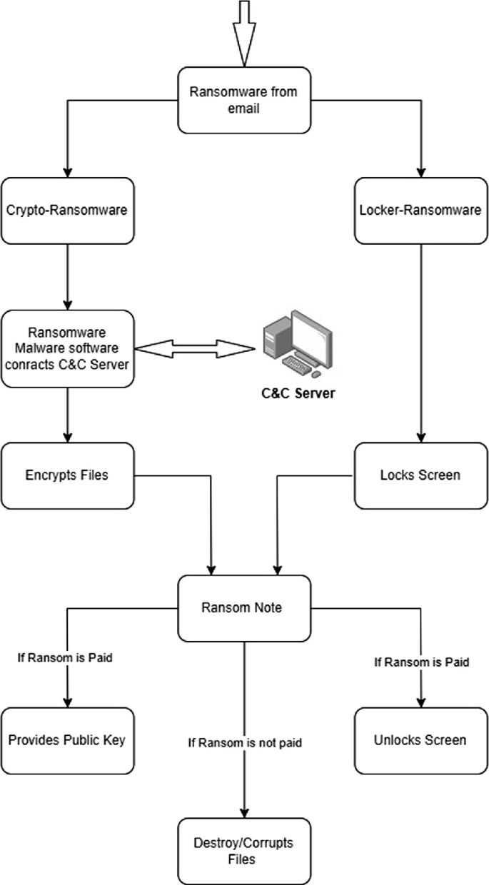 Leveraging Innovative Technologies for Ransomware Prevention in Healthcare:  A Case Study of AIIMS and Beyond | Springer Nature Link (formerly  SpringerLink)