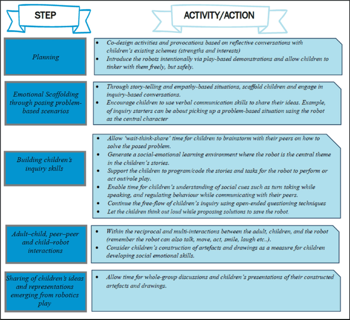 Stories of Play with Digital Technologies: Contexts for Building ...