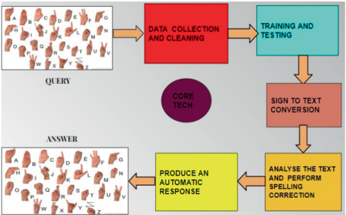 A graphic defines how the flow diagram of the core tech. The query goes to the data collection and cleaning, training and testing, sign-to-text conversion, spelling correction, and producing an automatic response, to obtain the answer.
