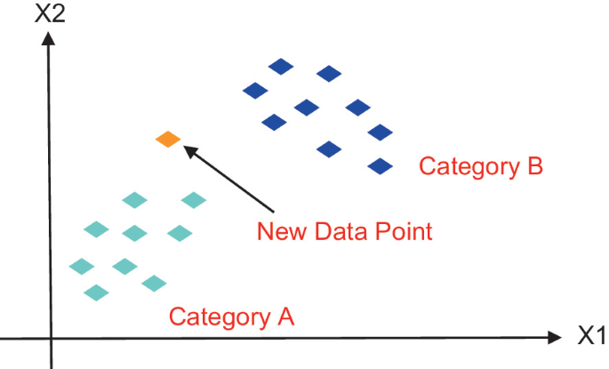 A scatter graph of X 2 versus X 1. It plots two sets of data points for Category A and Category B. A new data point is in between them.