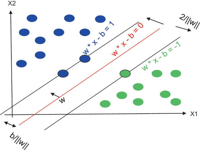 A scatter graph of X 2 versus X 1. It plots two sets of data points for w asterisk x minus b = 1 and w asterisk x minus b = negative 1. A hyperplane is in between them with a width of 2 over a modulus of w and is labeled w asterisk x minus b = 0.