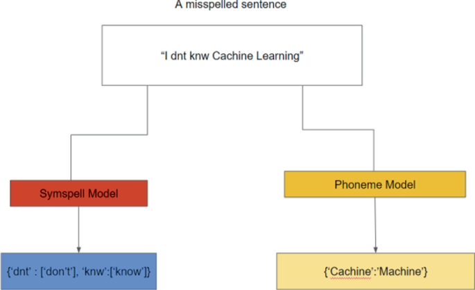 A diagram defines how the misspelled sentence is identified in two ways. Symspell model and phoneme model.