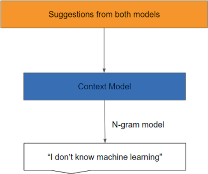 A flow diagram defines how the suggestions from both the models undergo context model and N-gram model to give the correct sentence as the output.