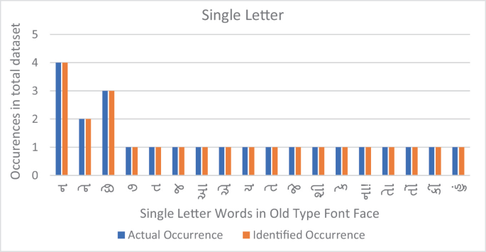 A grouped bar graph demonstrates occurrences over the entire dataset compared to terms with a single letter in an old type font face. The information relates to the actual and the identifiable occurrences.