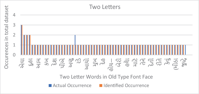 A grouped bar graph demonstrates the occurrences over the entire dataset compared to terms with 2 letters in an old type font face. The information relates to the actual and the identifiable occurrences.