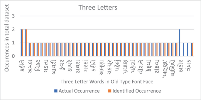 A grouped bar graph demonstrates instances over the entire dataset compared to terms with 3 letters in an old type font face. The information relates to the real and the identifiable occurrences.