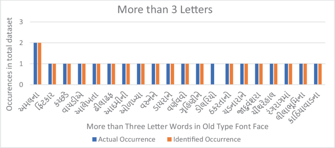 A grouped bar graph demonstrates instances over the entire dataset compared to terms with more than three letters in an old type font face. The information relates to the real and the identifiable occurrences.