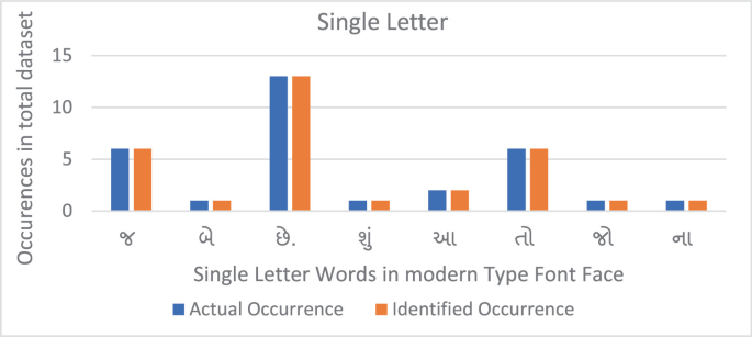 A double bar graph demonstrates instances over the entire dataset compared to terms with a single letter in a modern type font face. The information relates to the real and the identifiable occurrences.