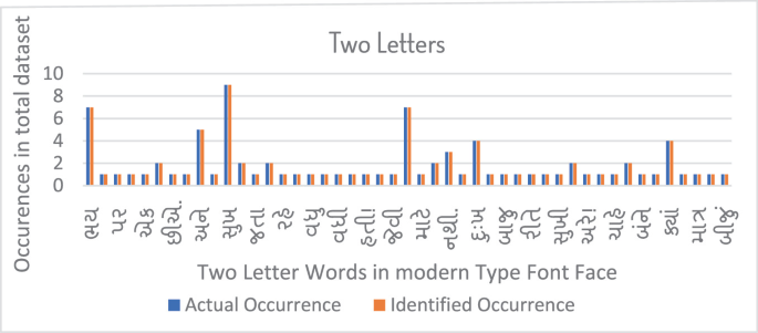A double bar graph demonstrates instances over the entire dataset compared to terms with more than 2 letters in a modern type font face. The information relates to the real and the identifiable occurrences.