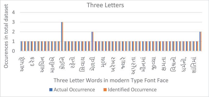 A double bar graph demonstrates instances over the entire dataset compared to terms with more than 3 letters in a modern type font face. The information relates to the real and the identifiable occurrences.