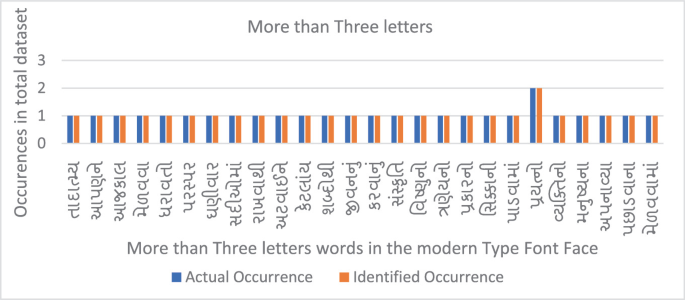 A bar graph demonstrates instances over the entire dataset compared to terms with more than three letters in a modern type font face. The information relates to the real and the identifiable occurrences.