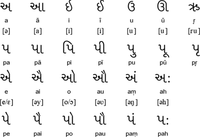 A list of 26 vowels of Gujarati fonts with their sounds.