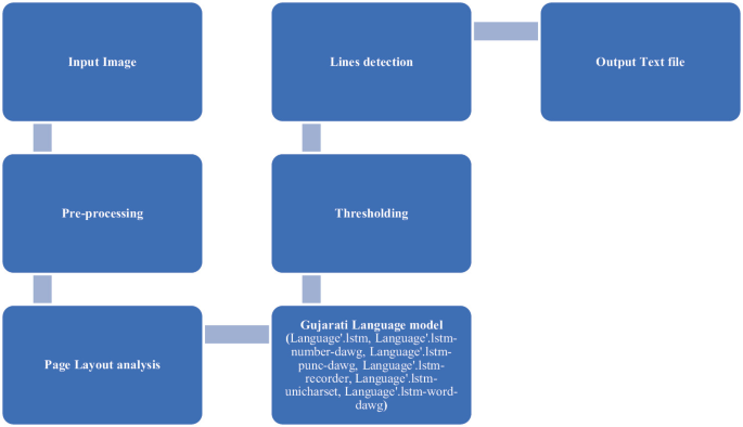 A model diagram lists the following steps. The input image is pre-processed, followed by page layout analysis, a Gujarati language model undergoes thresholding, and the lines detection is done to receive an output text file.