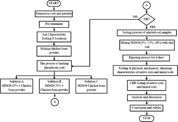 Stabilization of Expansive Clay Soil Using Phosphoric Acid Chemicals ...