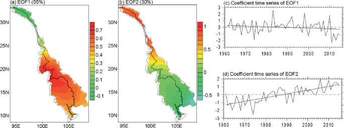 4 parts. a and b. 2 spatial distributions of the Mekong River basin with their respective color scales representing temperature variations are titled a, E O F 1 55% and E O F 2 30%. c and d. 2 line graphs for coefficient time series of E O F 1 and coefficient time series of E O F 2 plot numbers versus years. Both graphs has fluctuating trend curves.