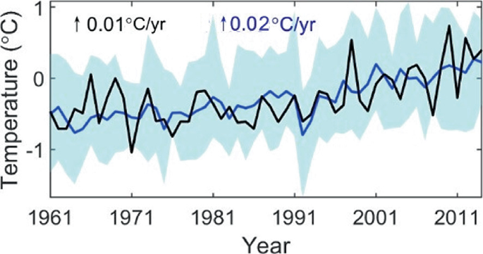 A line graph plots temperature versus year plots 2 fluctuating increasing curves. Upward arrow 0.01 degree Celsius per year (1961, negative 0.5), (1981, negative 0.5), (2001, negative 0.1). Upward arrow 0.02 degrees Celsius per year (1971, negative 0.6), (1991, negative 0.2), (2011, 0.2). Values are estimated.