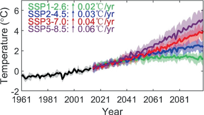 A line graph plots temperature versus years plots 4 increasing trend curves. S S P 1 - 2.6 increasing at 0.02 degree Celsius per year (2021, 0.2). S S P 2 - 4.5 increasing at 0.03 degree Celsius per year (2041, 0.6). S S P 3 - 7.0 increasing at 0.04 degree Celsius per year (2061, 1.9). S S P 5 - 8.5 increasing at 0.06 degree Celsius per year (2081, 3.8). Values are estimated.