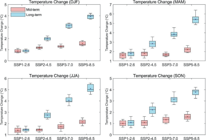 4 box and whisker plots titled temperature change D J F, M A M, J J A, and S O N plot temperature versus S S P scenarios. Mid-term (S S P 1 - 2.6, 0.9), (S S P 2 - 4.5, 1.8), (S S P 3 - 7.0, 1.6), (S S P 5 - 8.5, 1.6). Long-term (S S P 1 - 2.6, 0.8), (S S P 2 - 4.5, 3), (S S P 3 - 7.0, 4), (S S P 5 - 8.5, 4). Values are estimated.