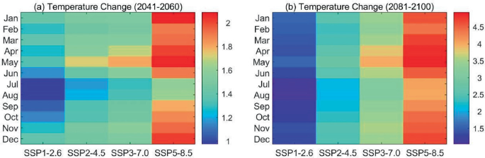 2 heatmaps with their respective color gradients titled a temperature change 2041 to 2060 and b temperature change 2081 to 2100 plots months versus S S P scenarios. A, (S S P 1 - 2.6, between 1 and 1.6), (S S P 3 - 7.0, between 1.2 and 2). B, (S S P 2 - 4.5, 2.5 and below), (S S P 5 - 8.5, 4 and above). Values are estimated.