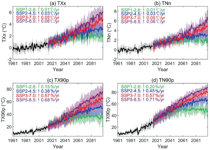 4 line graphs plot T X x, T N n, T X 90 p, and T X 90 p on the respective vertical axes versus years plots 4 increasing trend curves for 4 scenarios. The titles are as follows. A T X x, b T N n, c T X 90 p, and d T N 90 p.